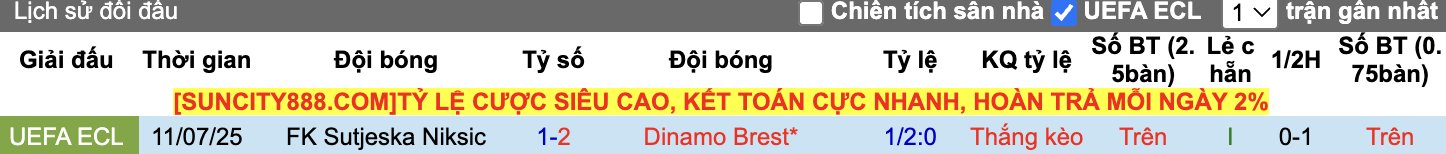 Thành tích đối đầu Dinamo Brest vs Sutjeska Niksic