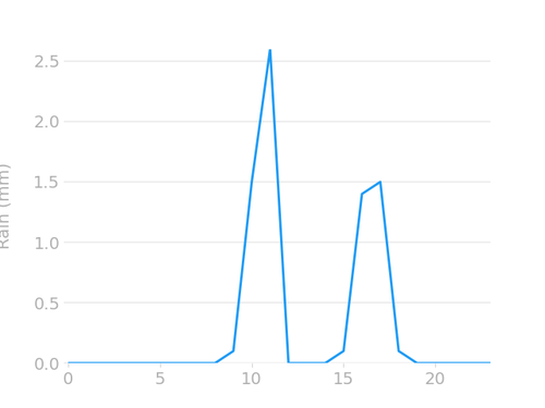 hourly rain.png