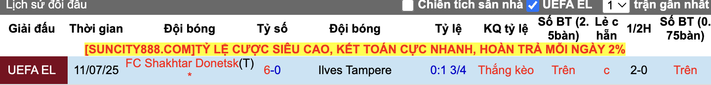 Thành tích đối đầu Ilves Tampere vs Shakhtar Donetsk