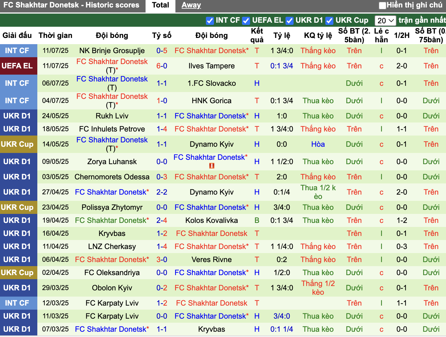 Phong độ Shakhtar Donetsk