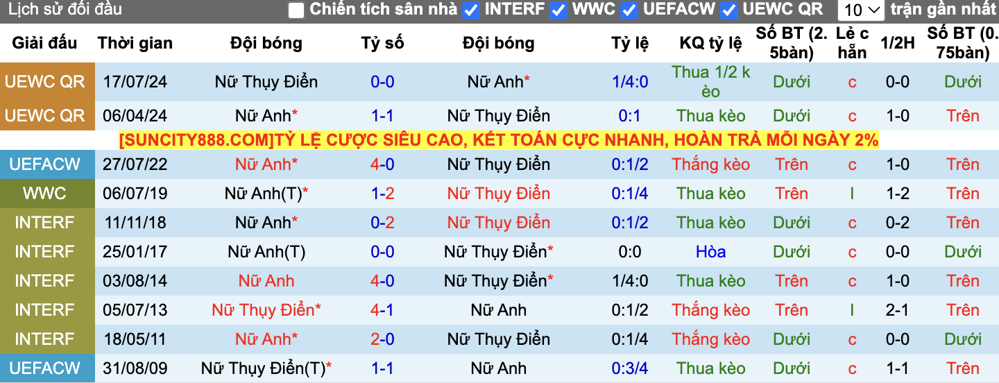 Thành tích đối đầu Nữ Thụy Điển vs Nữ Anh