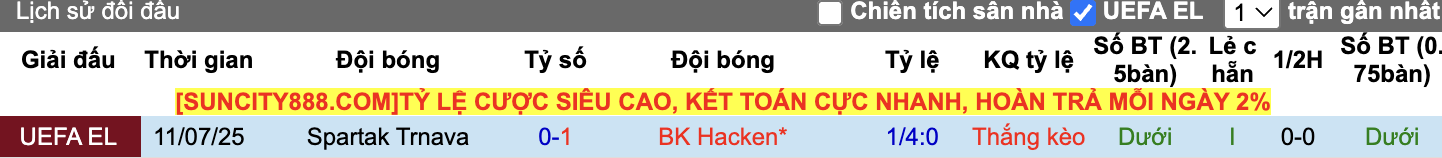 Thành tích đối đầu Hacken vs Spartak Trnava