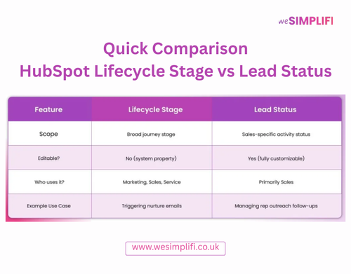 HubSpot Lifecycle Stage vs Lead Status.png