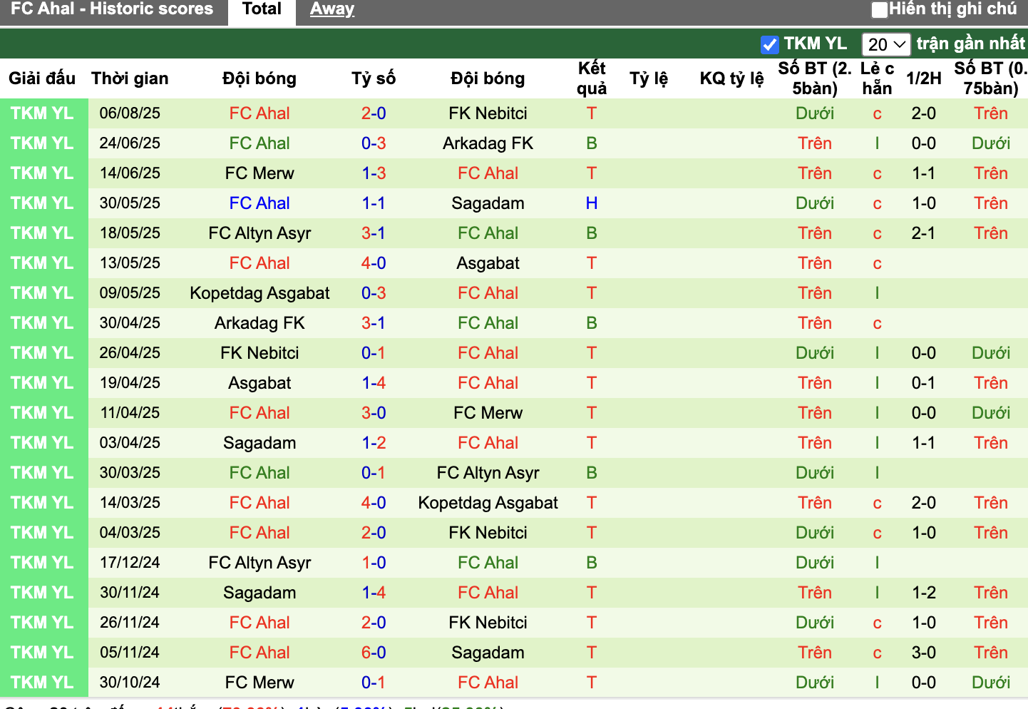 Phong độ FC Ahal