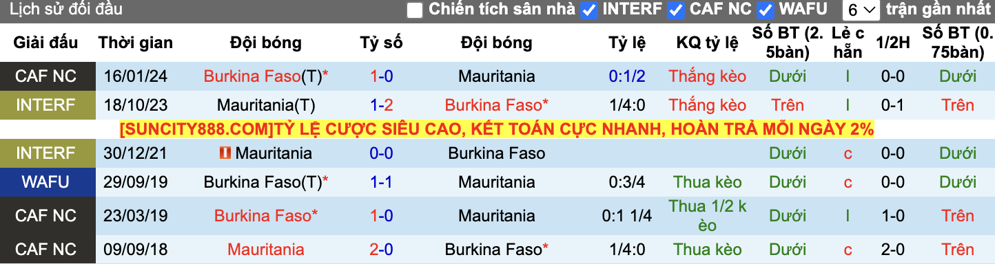 Thành tích đối đầu Mauritania vs Burkina Faso