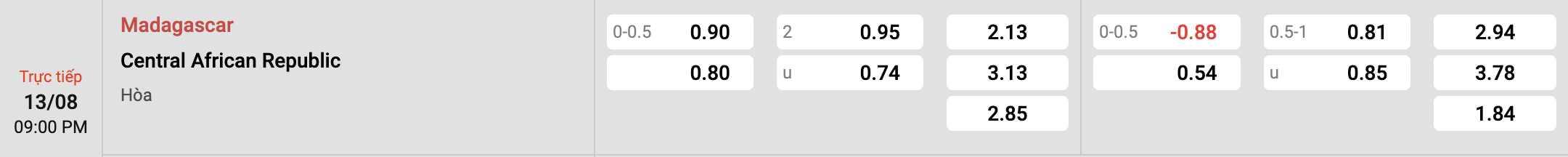 Tỷ lệ kèo Madagascar vs Trung Phi