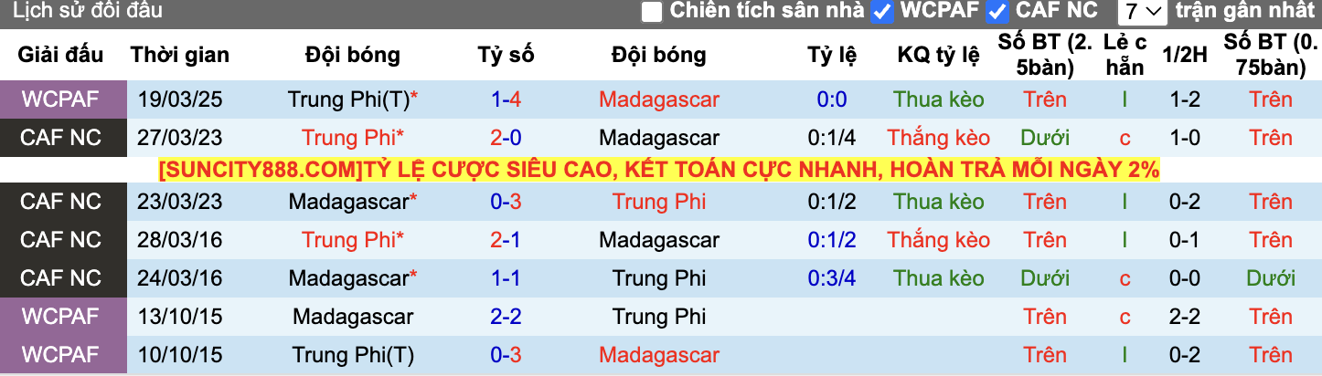 Thành tích đối đầu Madagascar vs Trung Phi