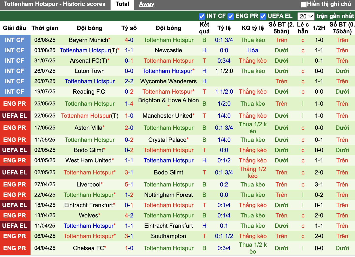 Phong độ Tottenham