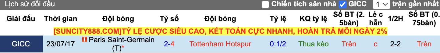 Thành tích đối đầu PSG vs Tottenham