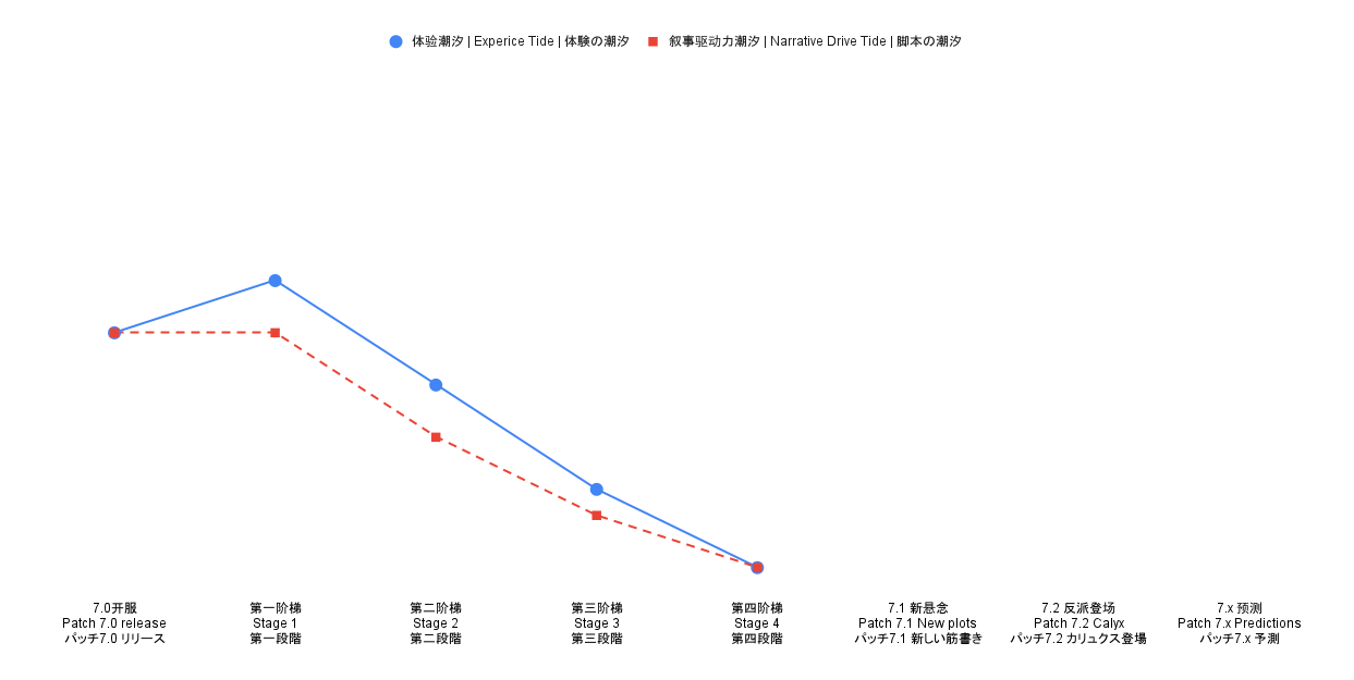 图2：体验与叙事驱动力潮汐示意图