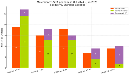 Movimientos SDA Por Familia.png