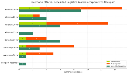 Inventario SDA Vs. Necesidad Logística.png