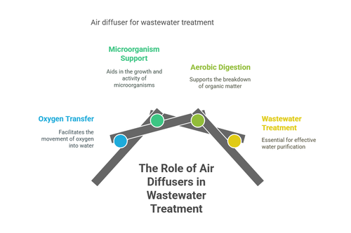 Air diffuser for wastewater treatment plant – Efficient Solution for ETP Systems.png