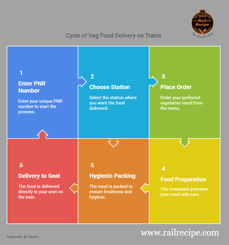 Where to find 100% veg food in train online visual selection.png