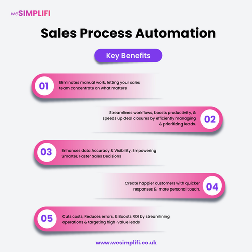 Sales Process Automation.png