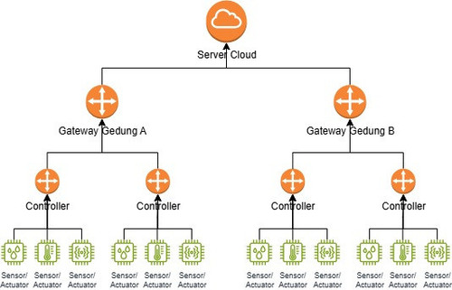 Tree Diagram IoT.jpg