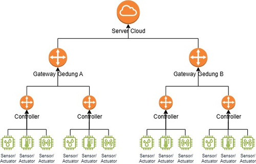 Tree Diagram IoT.jpg