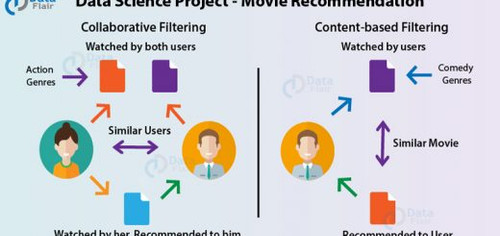 data science movie recommendation project 520x245.jpg