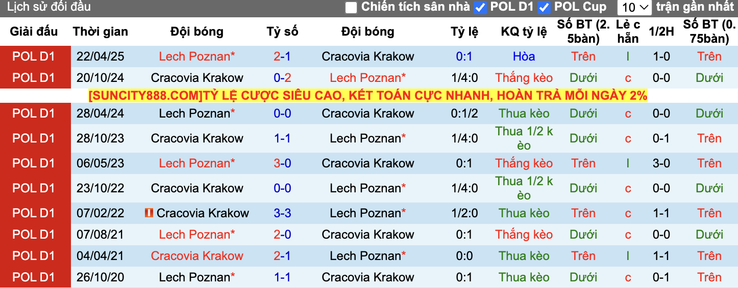 Thành tích đối đầu Lech Poznan vs Cracovia