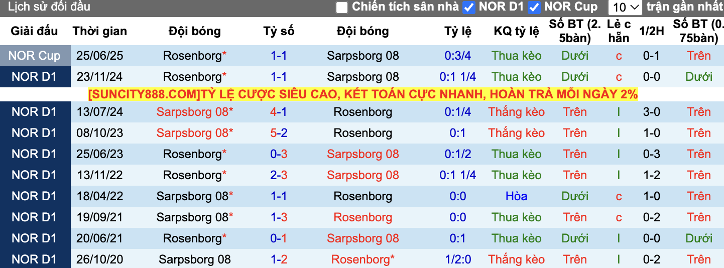 Thành tích đối đầu Sarpsborg vs Rosenborg