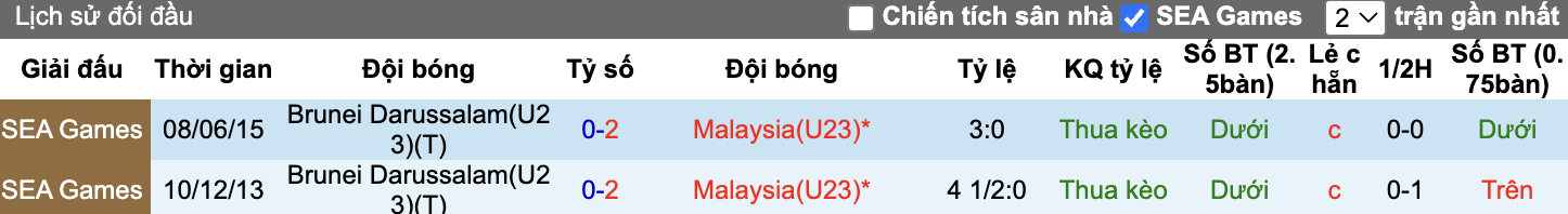 Thành tích đối đầu U23 Brunei vs U23 Malaysia