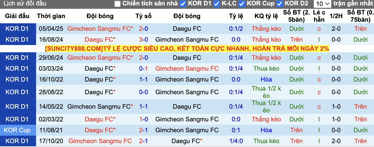 Thành tích đối đầu Daegu vs Gimcheon Sangmu
