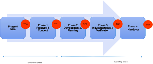Prod dev phases 800.png