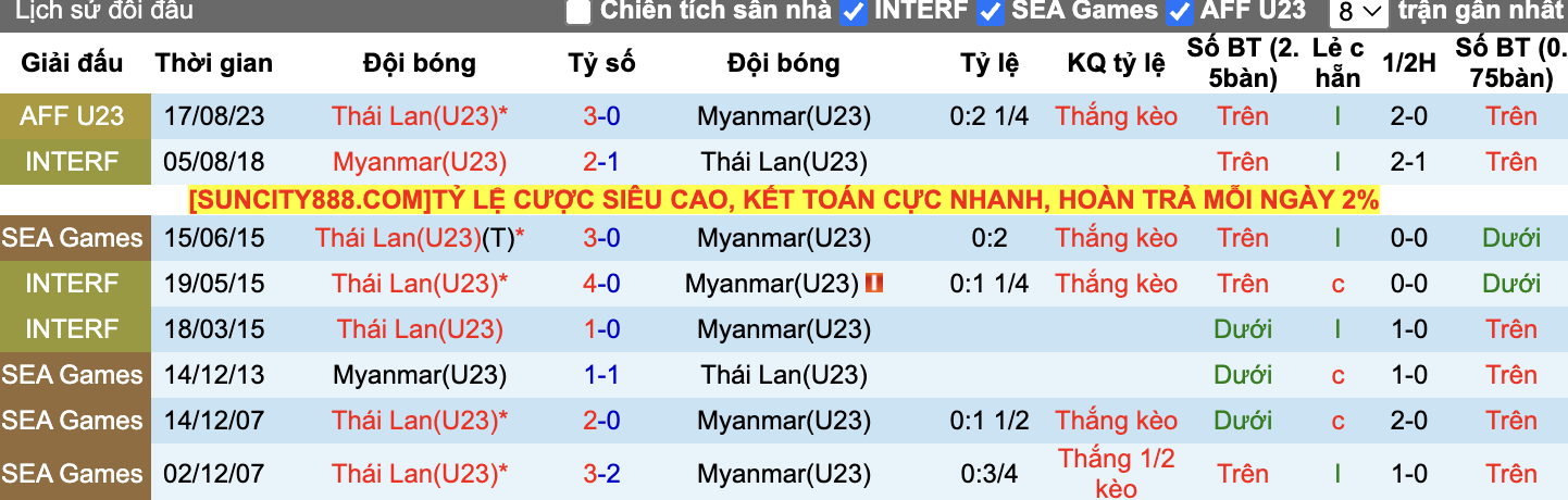 Thành tích đối đầu U23 Timor Leste vs U23 Thái Lan