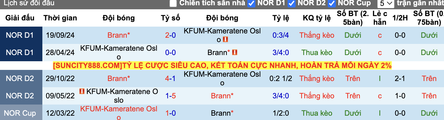 Thành tích đối đầu KFUM vs Brann