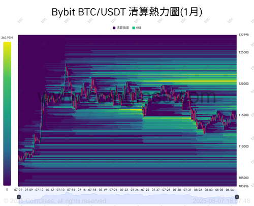 watermarked Bybit BTC USDT 1 2025 08 07 18 57 48.2