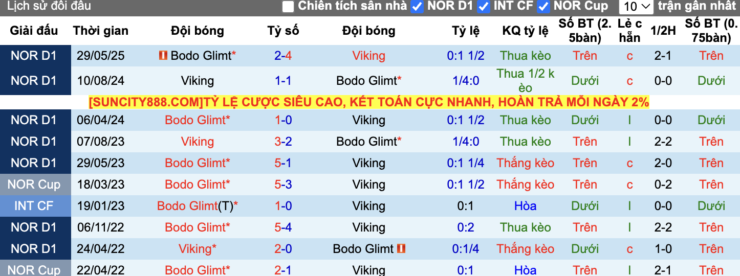 Thành tích đối đầu Viking vs Bodo Glimt