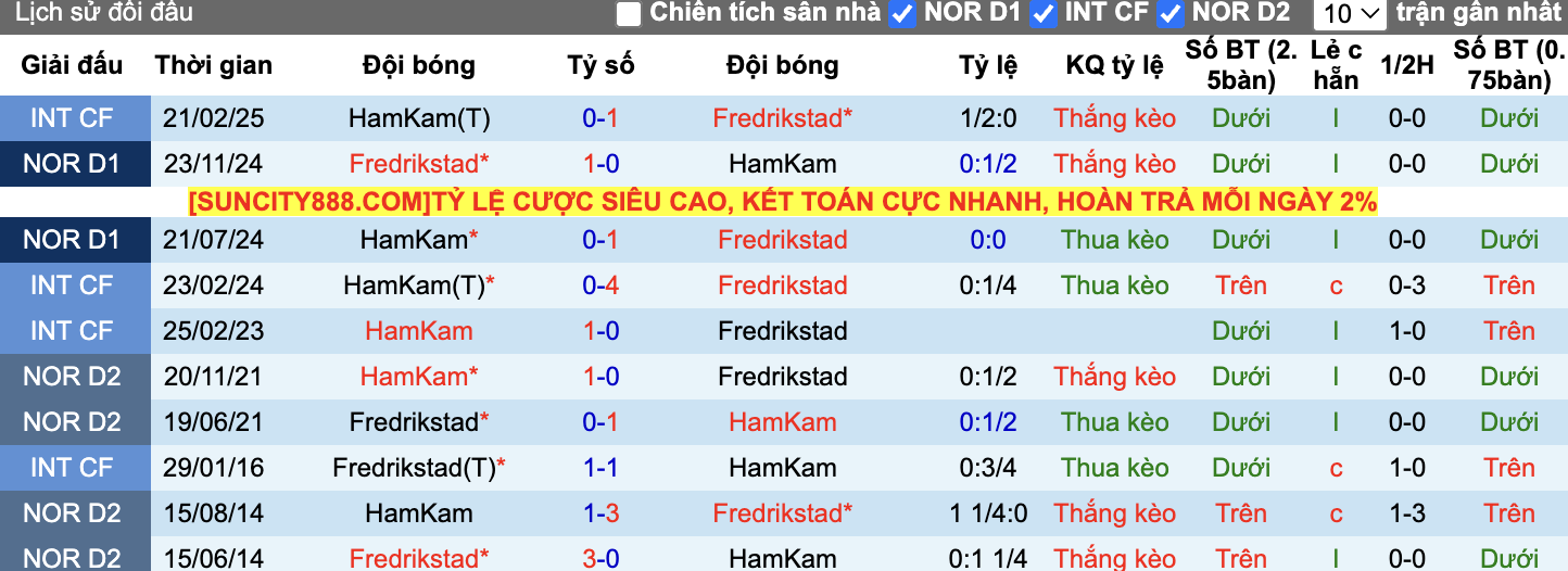 Thành tích đối đầu HamKam vs Fredrikstad