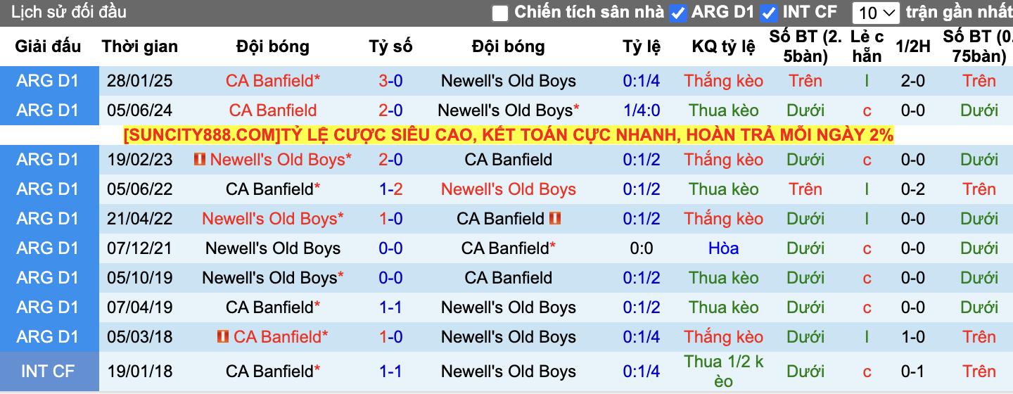 Thành tích đối đầu Newell’s Old Boys vs CA Banfield