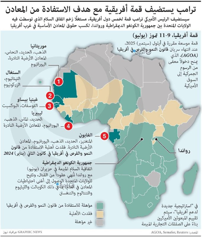 يستضيف الرئيس الأميركي دونالد ترامب قمة لخمس دول أفريقية، مستغلاً زخم اتفاق السلام الذي توسطت فيه الولايات المتحدة بين جمهورية الكونغو الديمقراطية ورو...