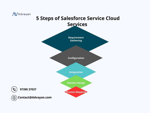 _5 Steps of Salesforce Service Cloud Services.jpg