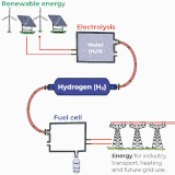 hydrogen energetics