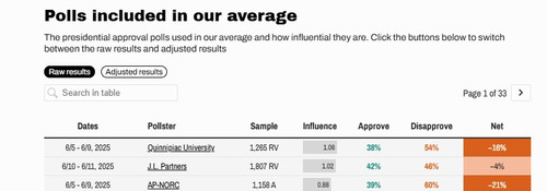 Trump approval polls 6 13.jpg