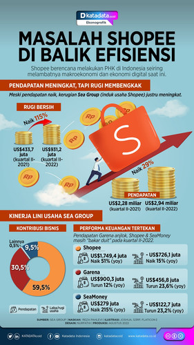 Infografik Masalah Shopee di Balik Efisiensi 2022 09 26 16 37 39 e057c71b6f17bfe492990d282dae0eac.jpg