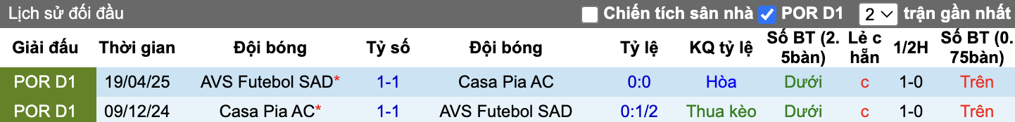 Thành tích đối đầu AVS vs Casa Pia