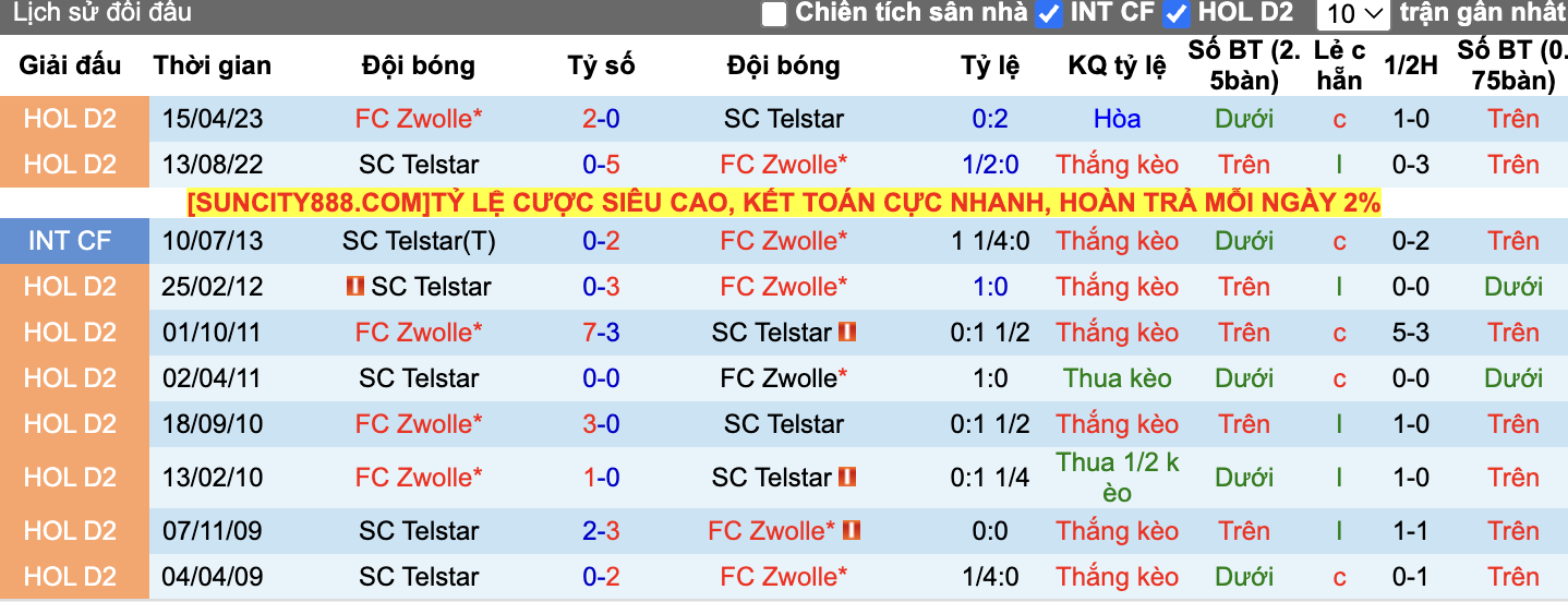 Thành tích đối đầu Telstar vs Zwolle