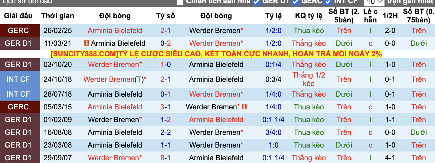Thành tích đối đầu Arminia Bielefeld vs Werder Bremen