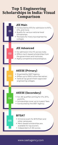 Top 5 Engineering Scholarships in India Visual Comparison.jpg