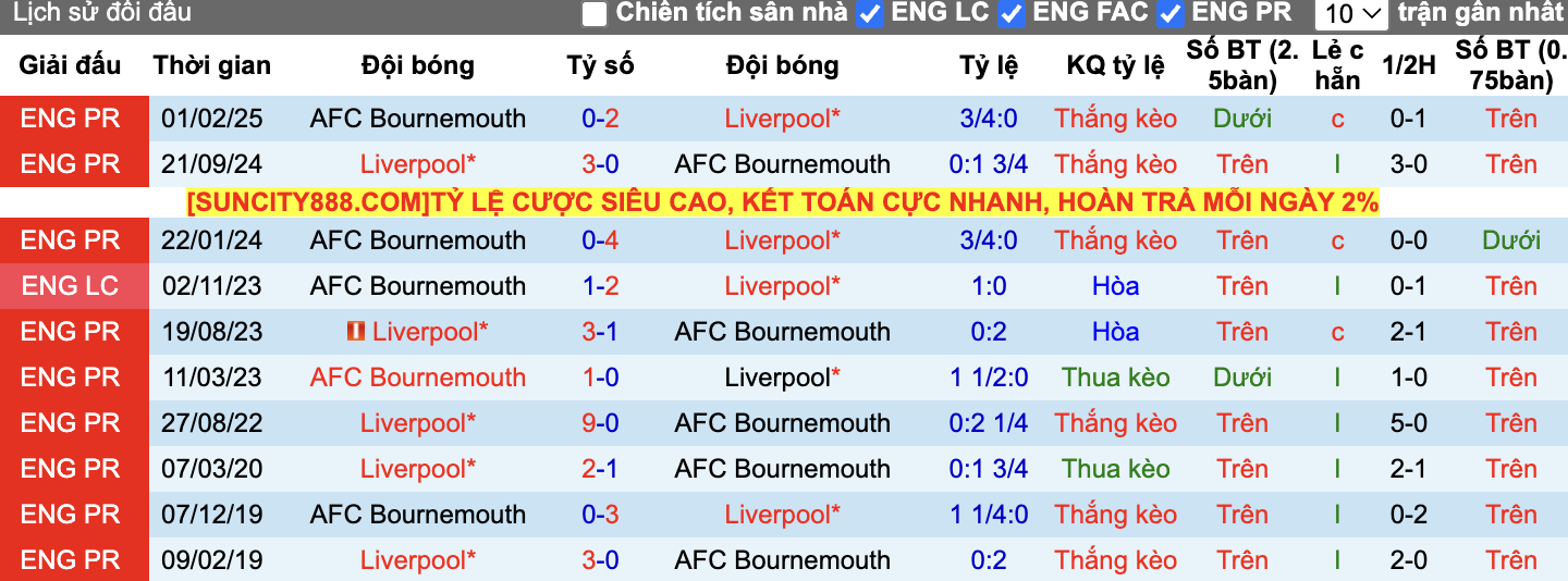 Thành tích đối đầu Liverpool vs Bournemouth