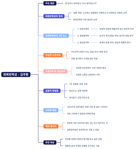 회복탄력성 김주환.png