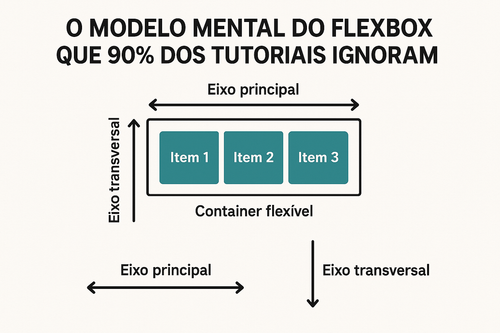 20250727 0731 Modelo Mental Flexbox simple compose 01k15pyjpheehterxd3r2exfkn.png