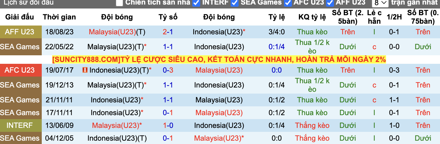 Thành tích đối đầu U23 Indonesia vs U23 Malaysia