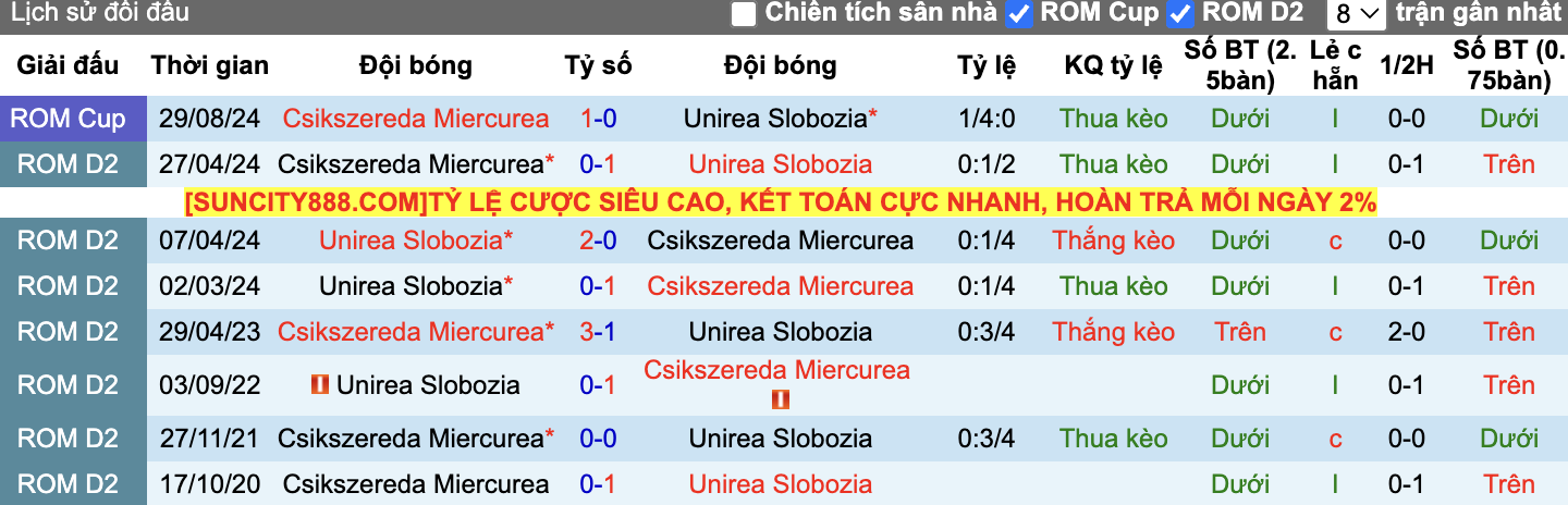 Thành tích đối đầu Unirea Slobozia vs Csikszereda