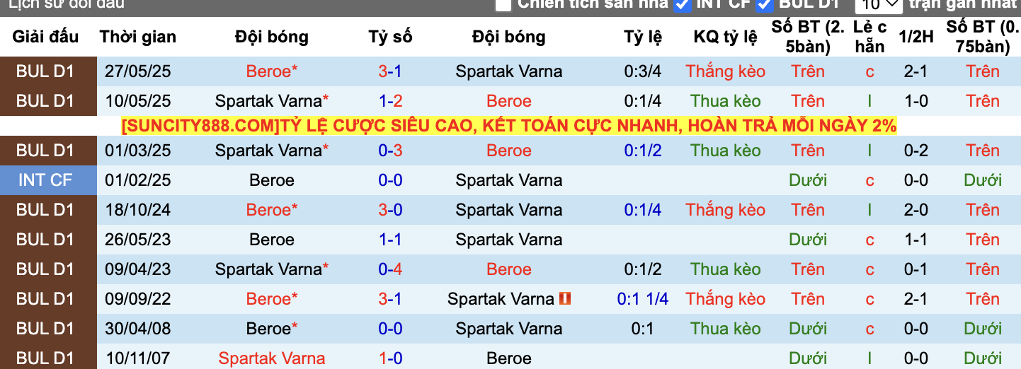 Thành tích đối đầu Spartak Varna vs Beroe
