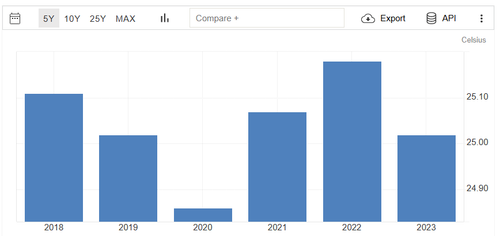 India Average temperature.png