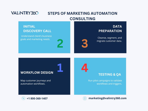 Steps of Marketing Automation Consulting.jpg